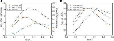 Evolutions of Oil Generation and Expulsion of Marine-Terrestrial Transitional Shales: Implications From a Pyrolysis Experiment on Water-Saturated Shale Plunger Samples